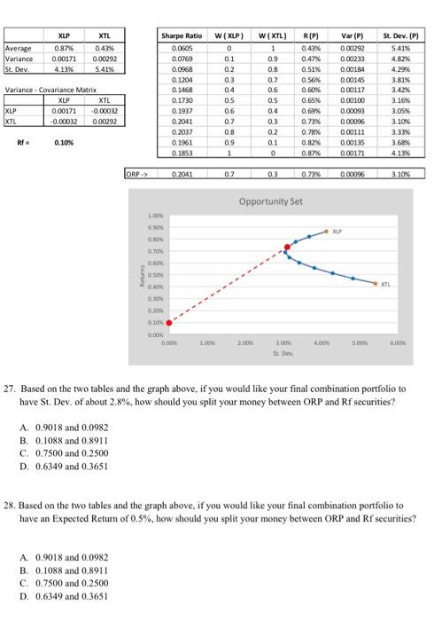 6.43% Variance - Covariance Matrix XTL MDY 0.00292 -0.00059 -0.00059 0.00413 Sharpe