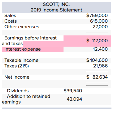 The most recent financial statements for Scott, Inc., appear below. Interest expense
