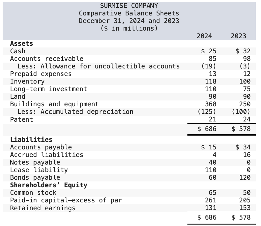 The comparative balance sheets for 2024 and 2023 are given below for