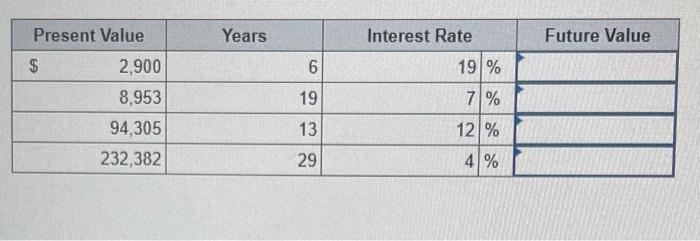 compute the future value \begin{tabular}{|r|r|r|r|r|} \hline \multicolumn{1}{|c|}{ Present Value } & \multicolumn{1}{c|}{
