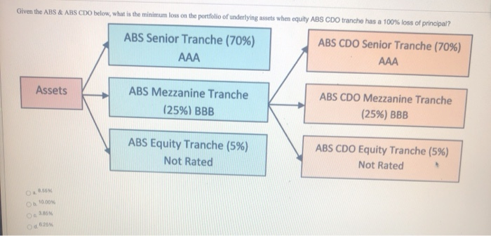  Given the ABS & ABS CDO below, what is the minimum
