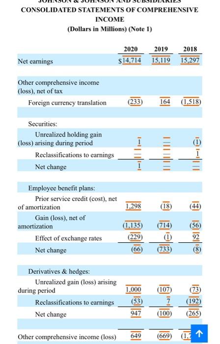 29, 2019 (Dollars in Millions Except Share and Per Share Amounts) (Note