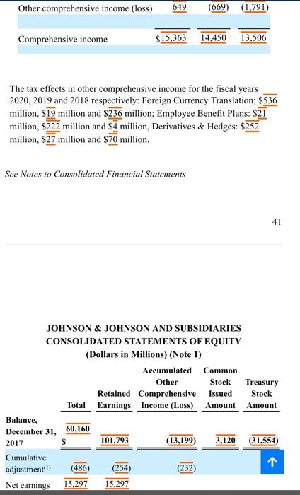 1) 2020 2019 Assets Current assets Cash and cash equivalents (Notes 1
