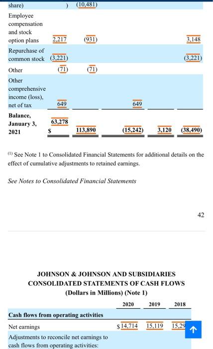 1.982 Accounts receivable trade, less allowances for doubtful accounts S293 (2019, $226)