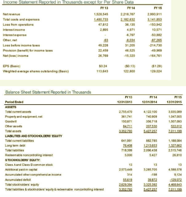  Income Statement Reported in Thousands except for Per Share Data FY13