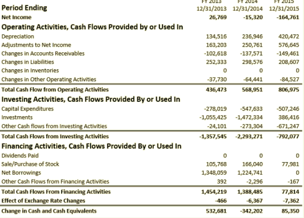 FY14 Net revenue 1,528,545 2.218,767 Total costs and expenses 1.480,733 2.182.632 Loss