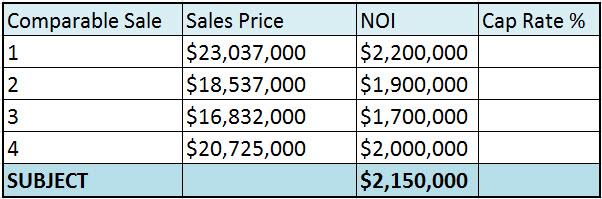 An appraiser must reconcile all methods and techniques both within each approach
