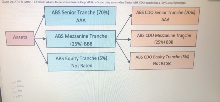 Given the ABS & ABS CDO below, what is the minimum