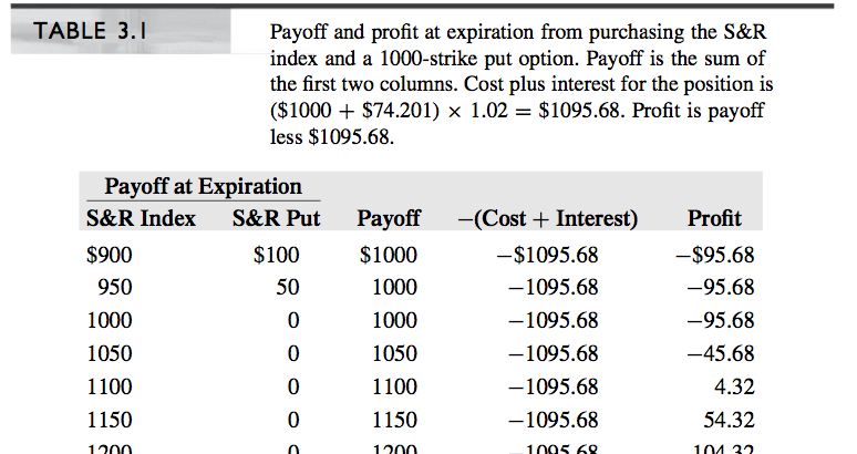 = $1000) is included in the payoff but not cost? Question -
