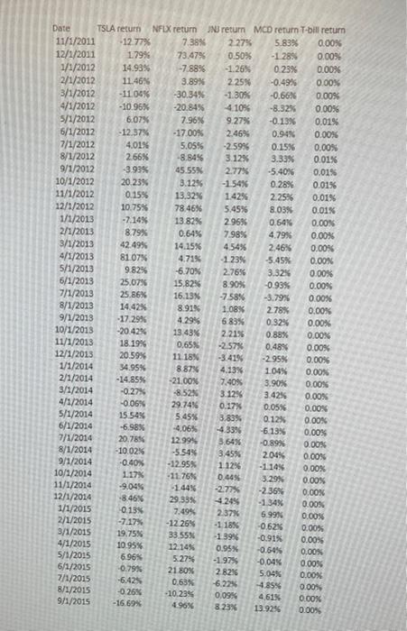 page contains monthly returns on 4 stocks (ISLA Tesla, NFLX. Netflix, JNJ: