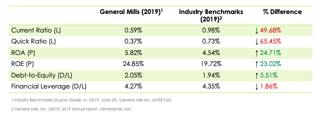 Based on the chart below, what can be concluded for each percent