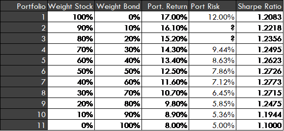 Use the 4 Steps for Asset Allocation for an Individual Investor and