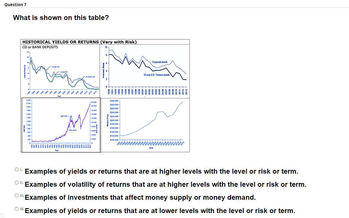  Question 7 What is shown on this table? HISTORICAL YIELDS OR