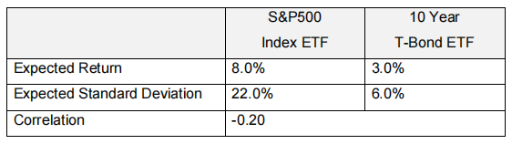 Question 2 (6 points) You plan to construct portfolio using two risky