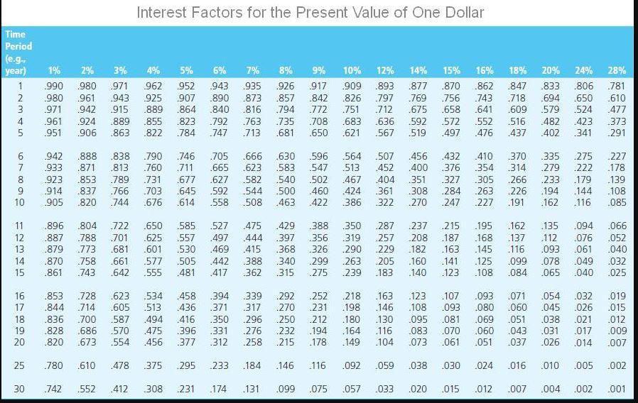 Problem 13-04 Carrie's Clothes, Inc. has a five-year bond outstanding that pays