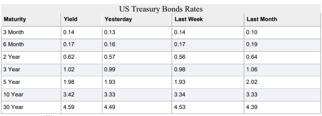  Data for yield Curve (Table 1) 26 Jan 2010 Data Questions: