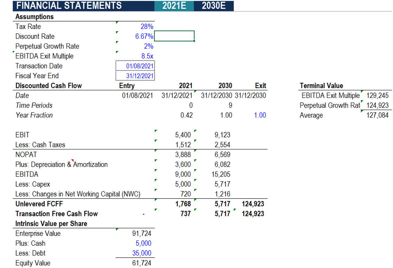 of 60%, the value implied by comparable company analysis is given a