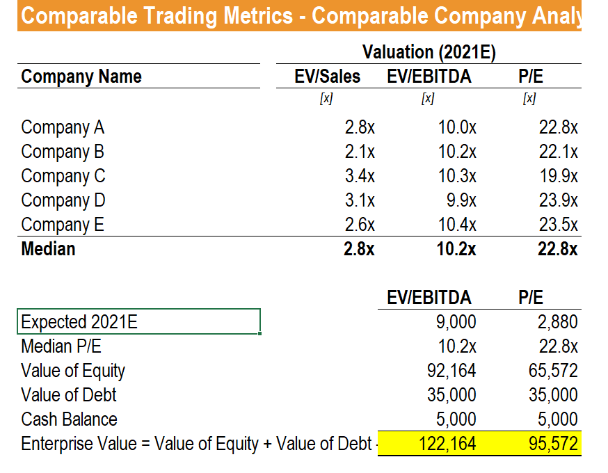 of 15%. For comparable company analysis and precedent transactions, use 2021E amounts