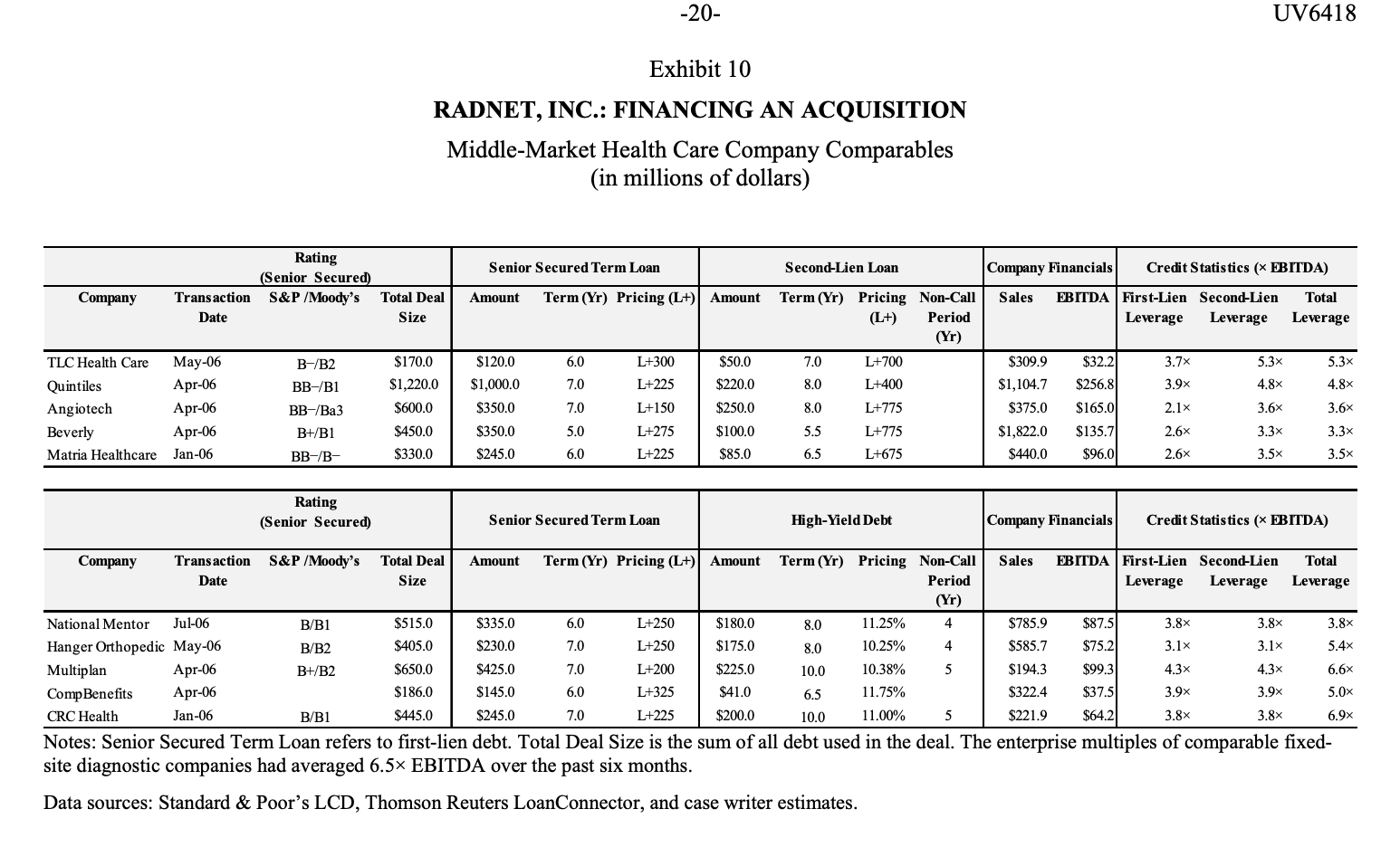 Q7: Based on information from Exhibit 10, do you think the financing