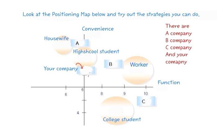  Look at the Positioning Map below and try out the strategies