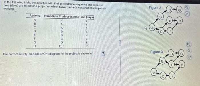 oxpected time (days) are lested for a project on which Dave Carharts
