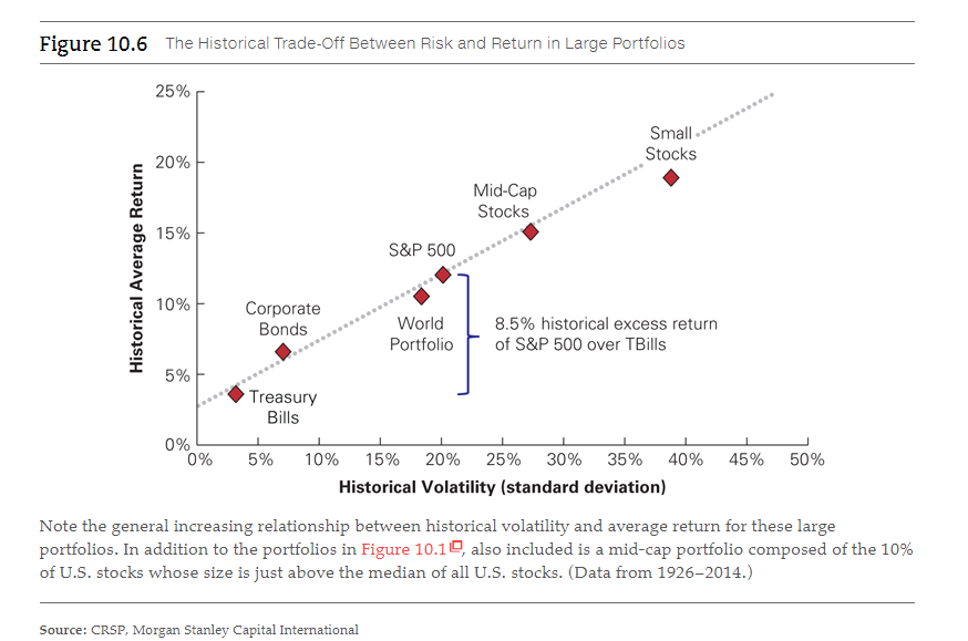 its beta of the security, not its volatility. Justify this statement using