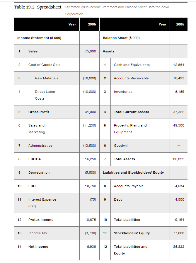 (4) In Chapter 19, proposed purchase price was $150 million. Assess whether