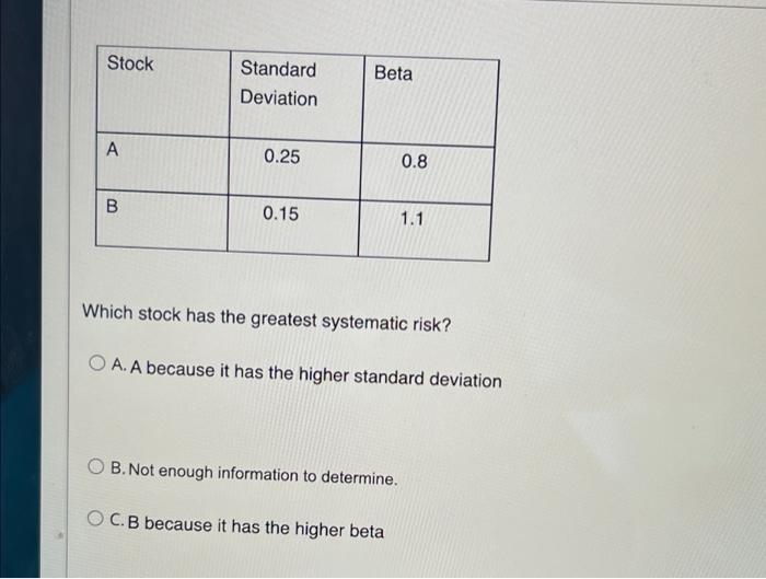  Stock Beta Standard Deviation A 0.25 0.8 00 B 0.15 1.1
