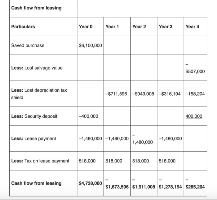 To undertake this venture, the company needs to obtain equipment for the