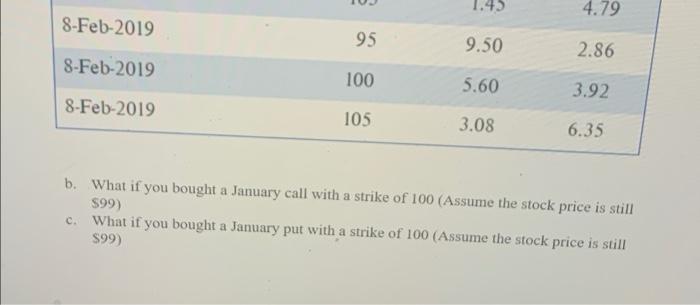 a February call option with a strike of $95 Expiration Strike Call