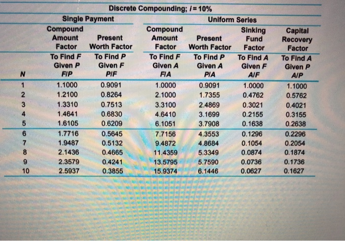 capital investment in a tank is $33,000, and its useful life is