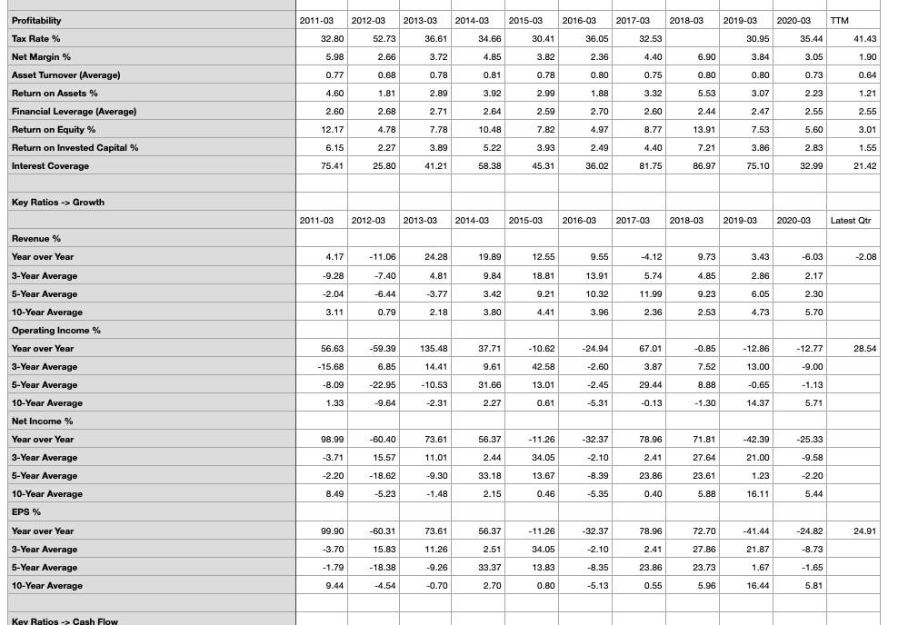 Please indicate whether the information YOU learn from the ratio is good