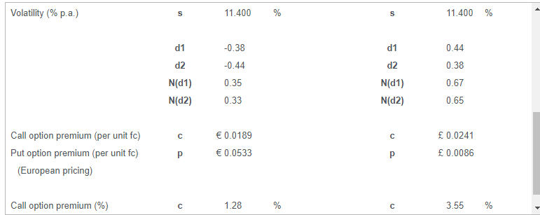 pounds with euros if the euro interest rate changed to 4.09% from