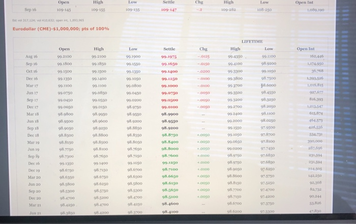 2022 Eurodollar futures contract on August 3, 2016? (Round your answer to