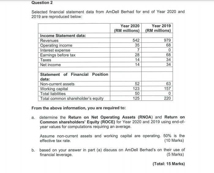  Question 2 Selected financial statement data from AmDell Berhad for end