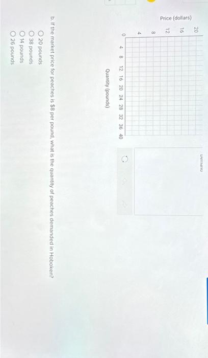 the demand for peaches in Hoboken, a town in New Jersey. Demand