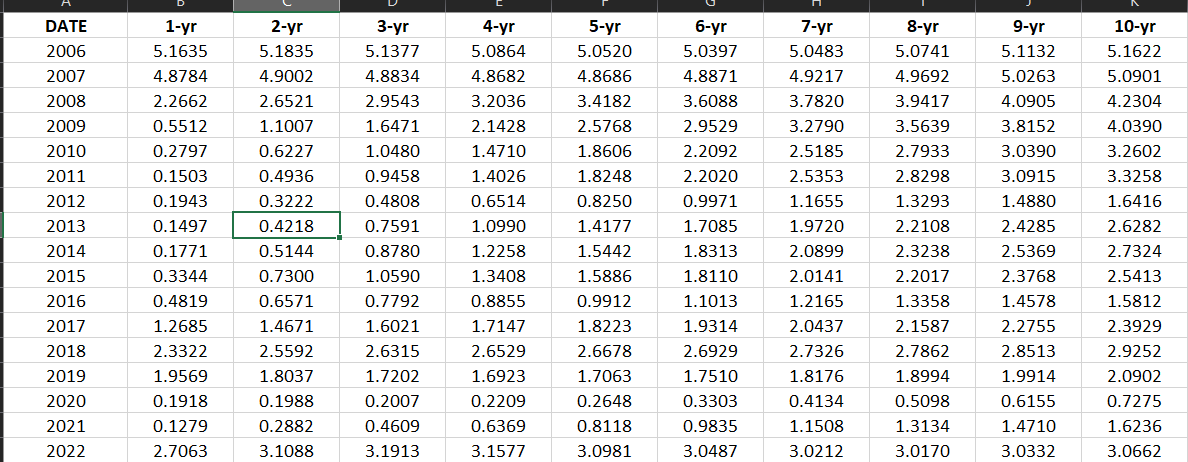 display these data on one graph. - For each year indicate the