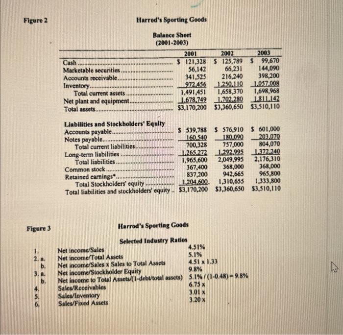 Harrods Sporting Goods Required Calculations 1. Compute the profitability ratios for Profit