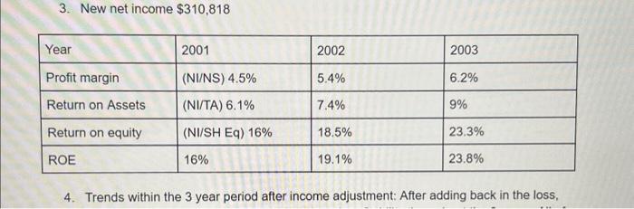 Margin, Return on Assets (Net Income / Assets) and Return on Equity