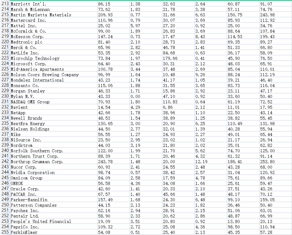 prepare data for working. Use the corresponding attached template named "LA1 sol