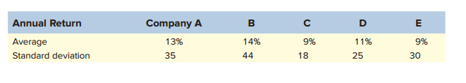 You have gathered average return and standard deviation data for five stocks