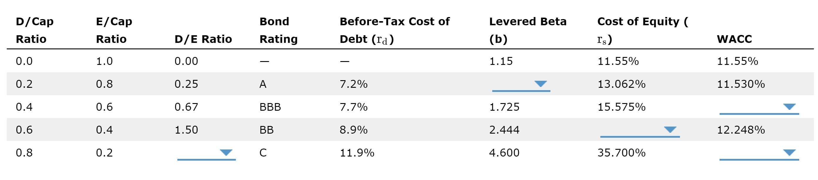 The relationship between a firm's capital structure and othercompany attributes As a