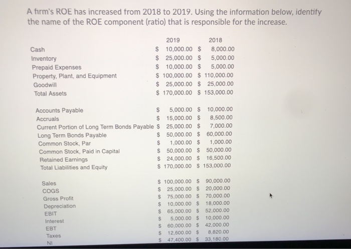  A frm's ROE has increased from 2018 to 2019. Using the