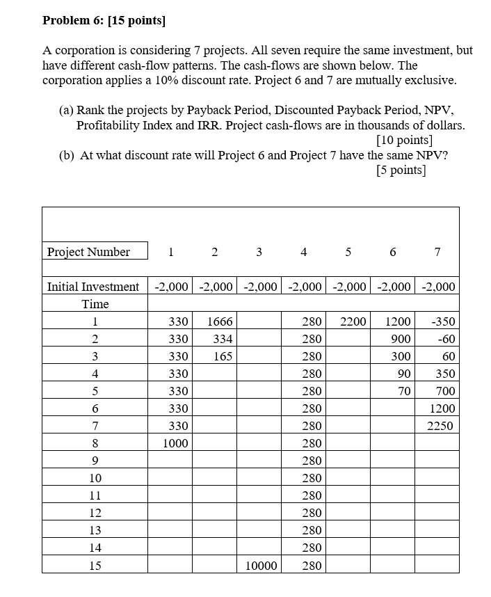  Problem 6: [15 points] A corporation is considering 7 projects. All
