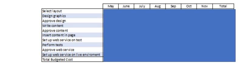 duration schedule, estimate the cost of each activity. Then, determine the Total