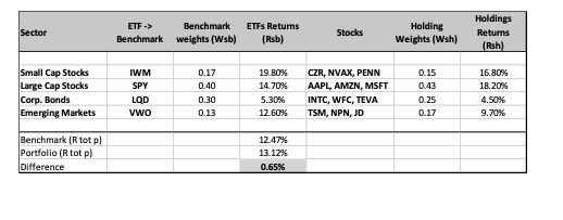 Sector ETF-> Benchmark Benchmark weights (Wsb) ETFs Returns (Rsb) Stocks Holding