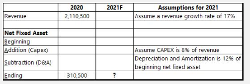 Given the below data and assumptions: What is the ending Net Fixed