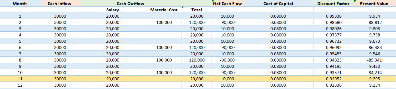 Please help me, how do I calculate the NPV for the 10