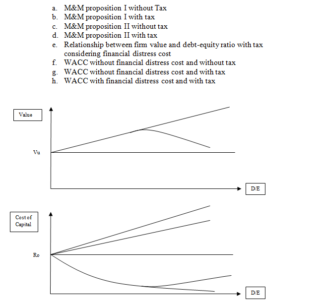 a. M&M proposition I without Tax b. M&M proposition I with tax