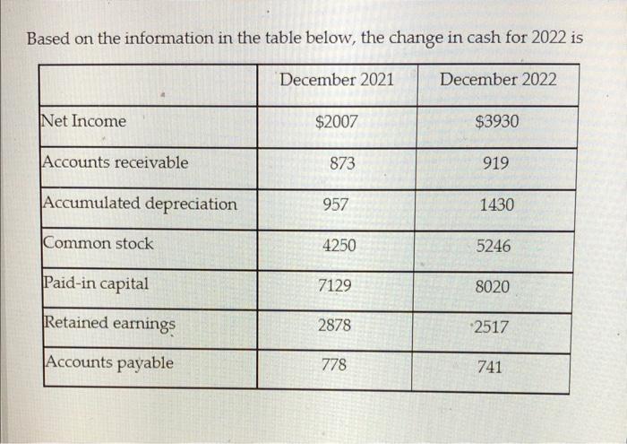  Based on the information in the table below, the change in